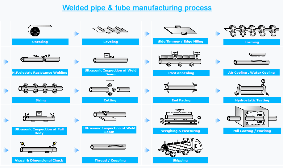 Best Stainless Steel Pipe Supplier in Chennai SS 304/316/310